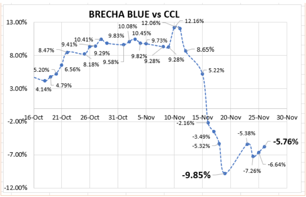 Cotizaciones del dolar al 26 de noviembre 2021