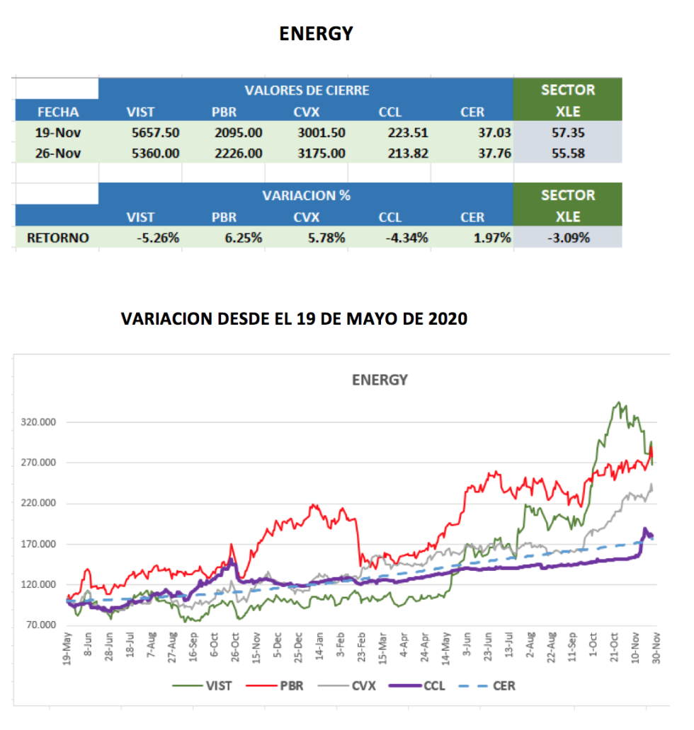 CEDEARs - Variacion semanal al 26 de noviembre 2021