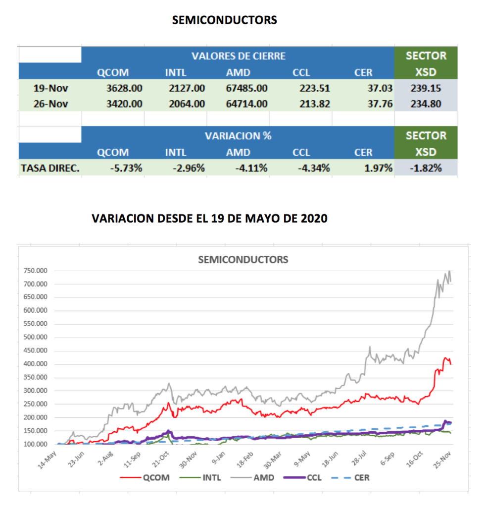 CEDEARs - Variacion semanal al 26 de noviembre 2021