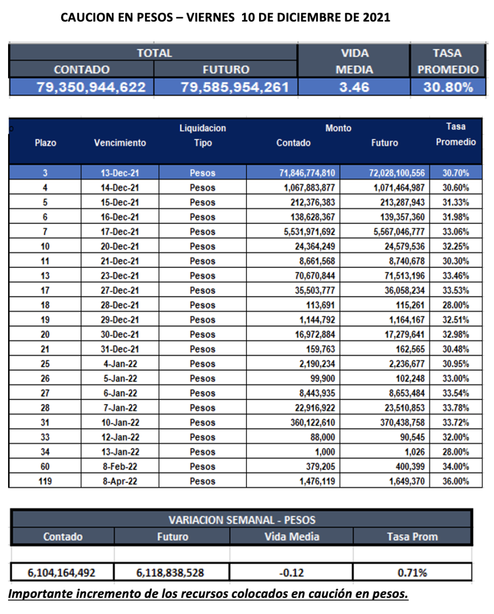 Cauciones bursátiles en pesos al 10 de diciembre 2021