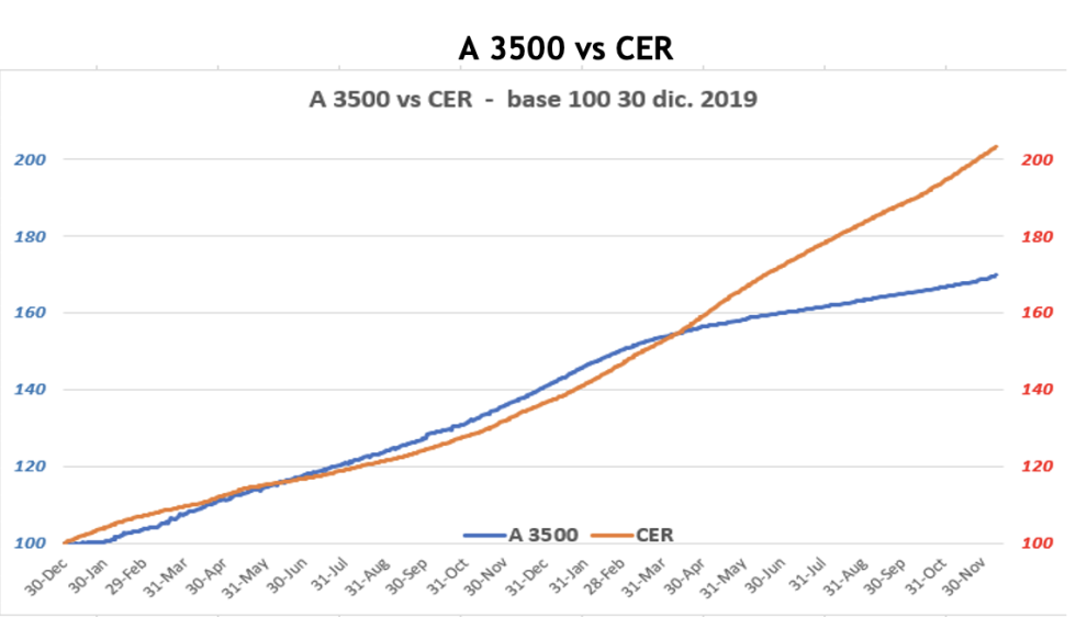 Evolución de las cotizaciones del dólar al 10 de diciembre 2021 