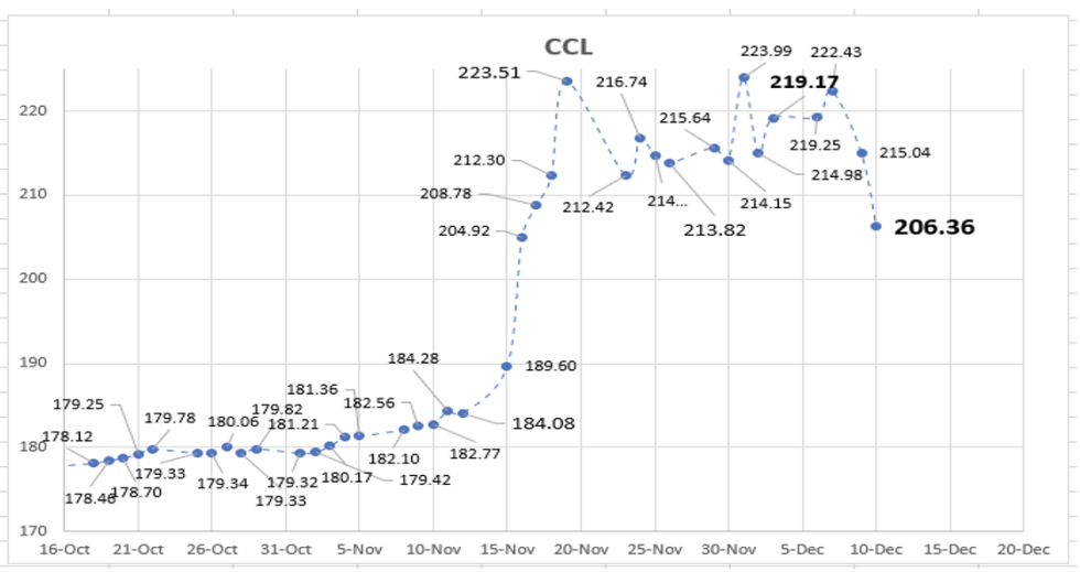 Evolución de las cotizaciones del dólar al 10 de diciembre 2021 