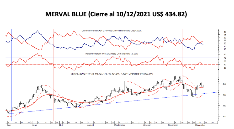 Indices bursátiles - MERVAL blue al 10 de diciembre 2021 