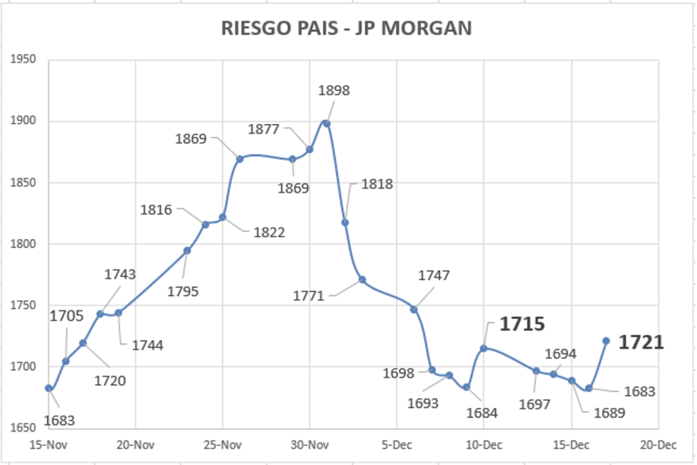 Indice de Riesgo País al 17 de diciembre 2021