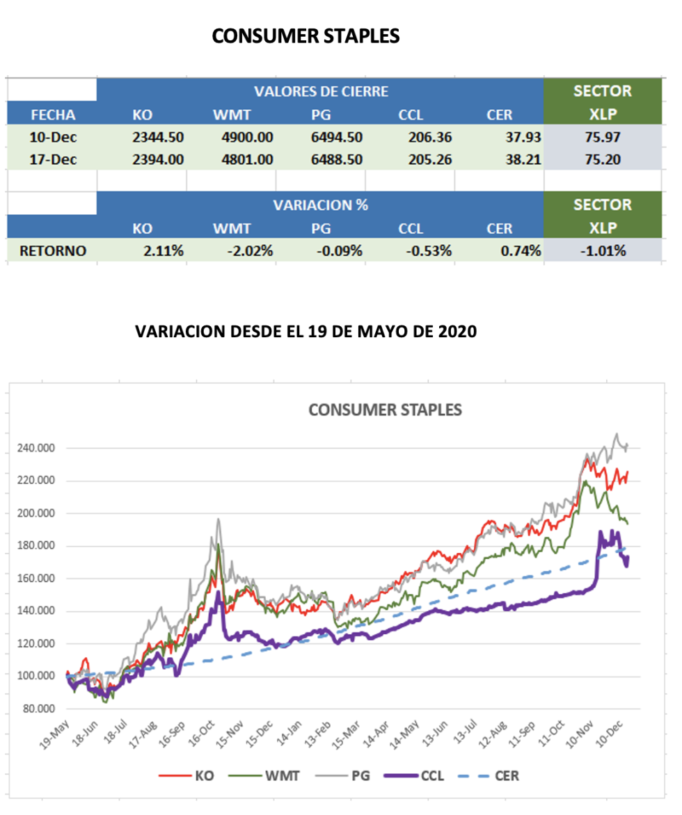 CEDEARs - Evolución semanal al 17 de diciembre 2021