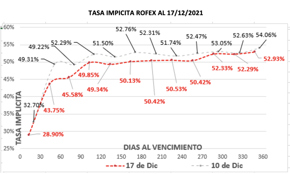 Evolución de las cotizaciones del dólar al 17 de diciembre 2021