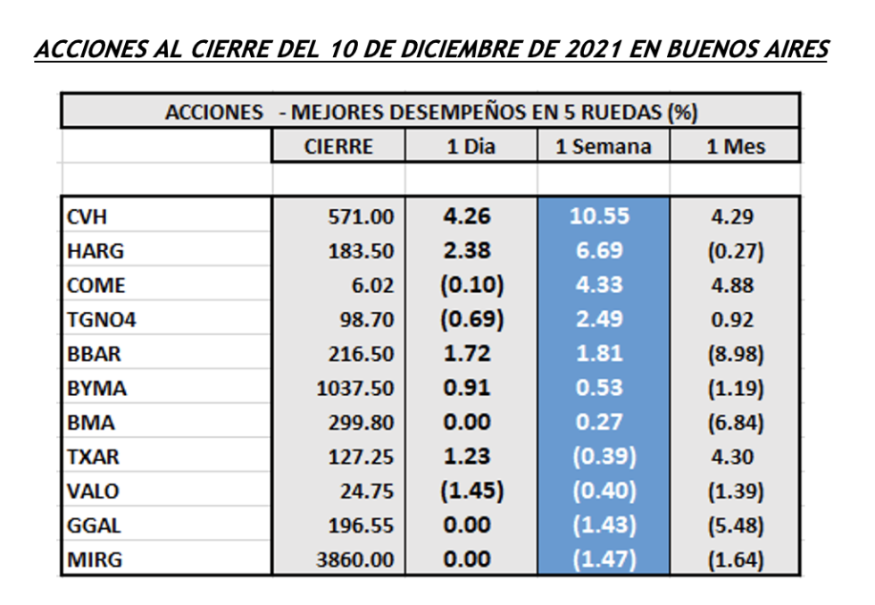 Indices bursátiles - Acciones de mejor desempeño al 17 de diciembre 2021