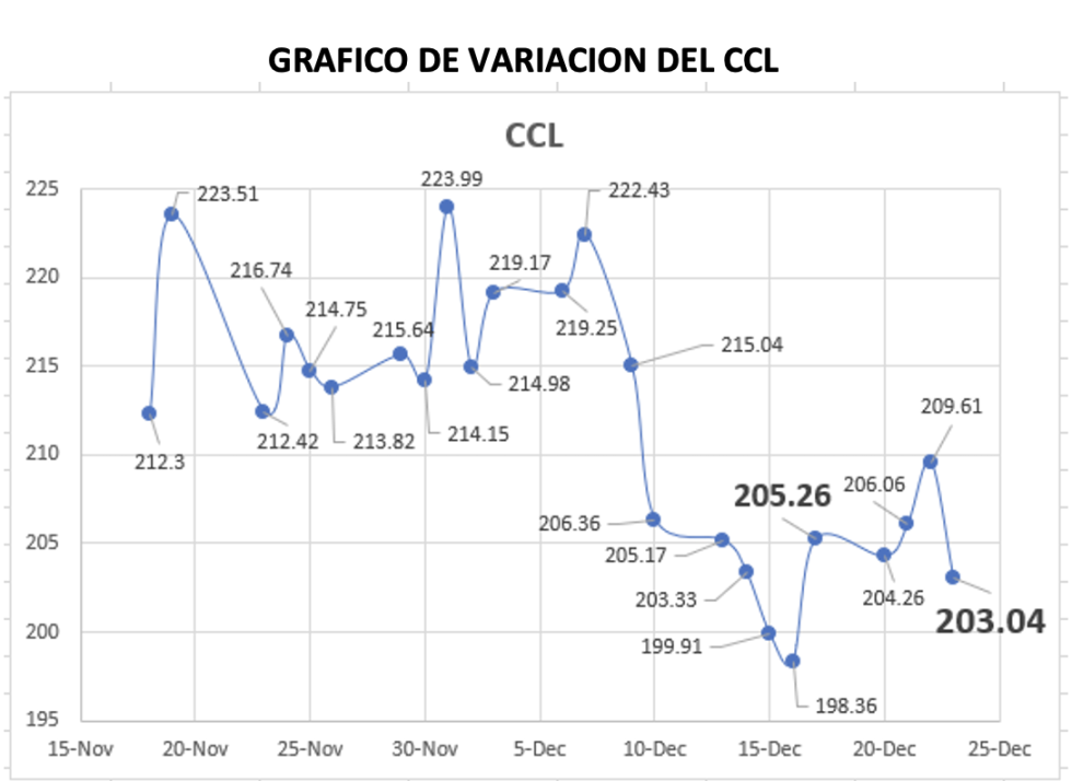 Variación semanal del índice CCL al 24 de diciembre 2021