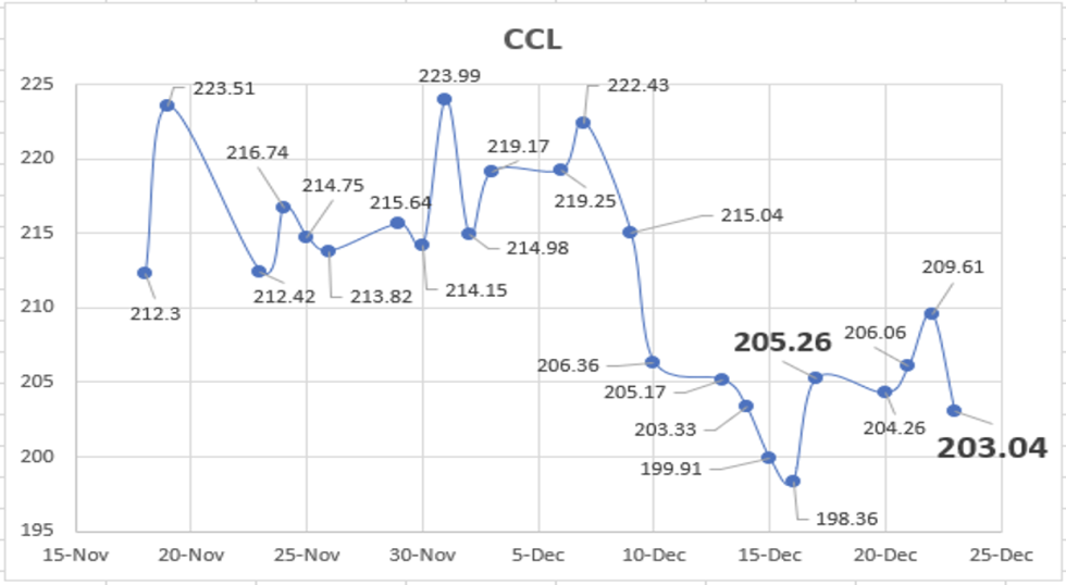 Cotizaciones del dólar - Evolución semanal al 24 de diciembre 2021