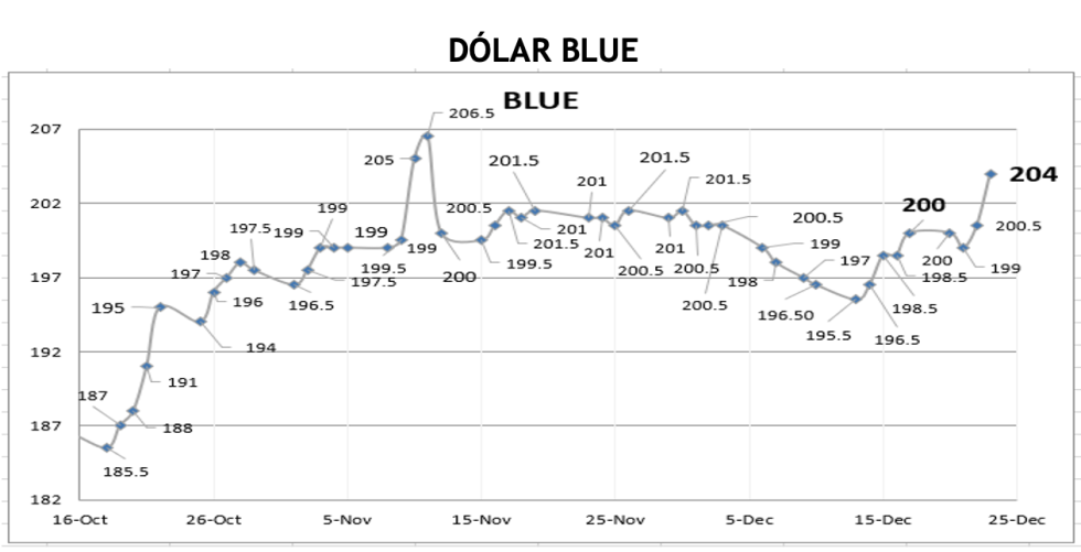 Cotizaciones del dólar - Evolución semanal al 24 de diciembre 2021