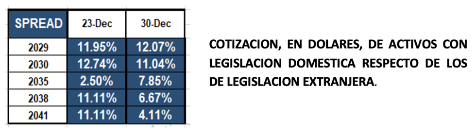 Bonos argentinos en dolares al 31 de diciembre 2021