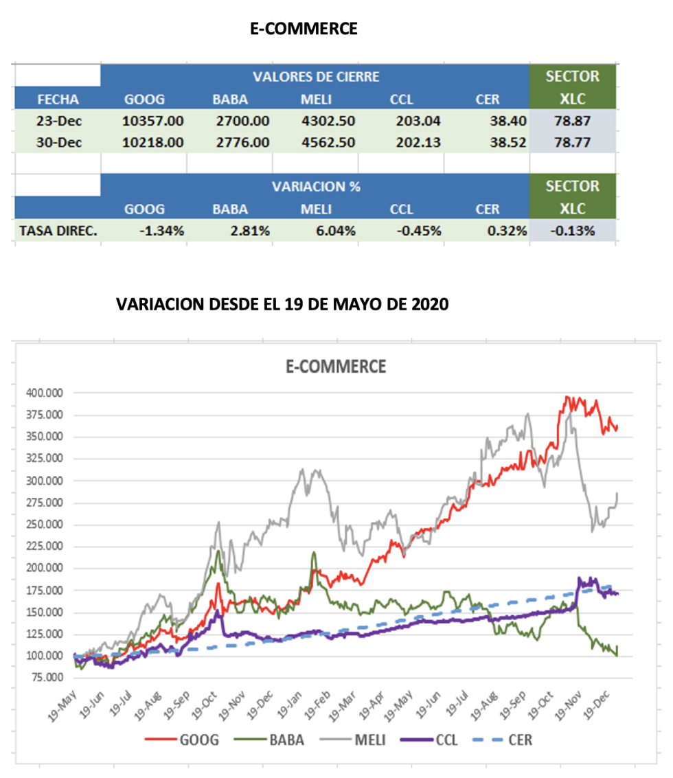 CEDEARs - Variaciones al 31 de diciembre 2021