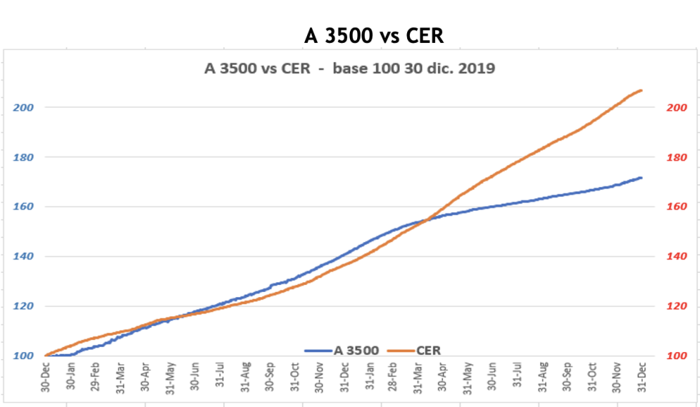 Variación de las cotizaciones del dólar al 31 de diciembre 2021