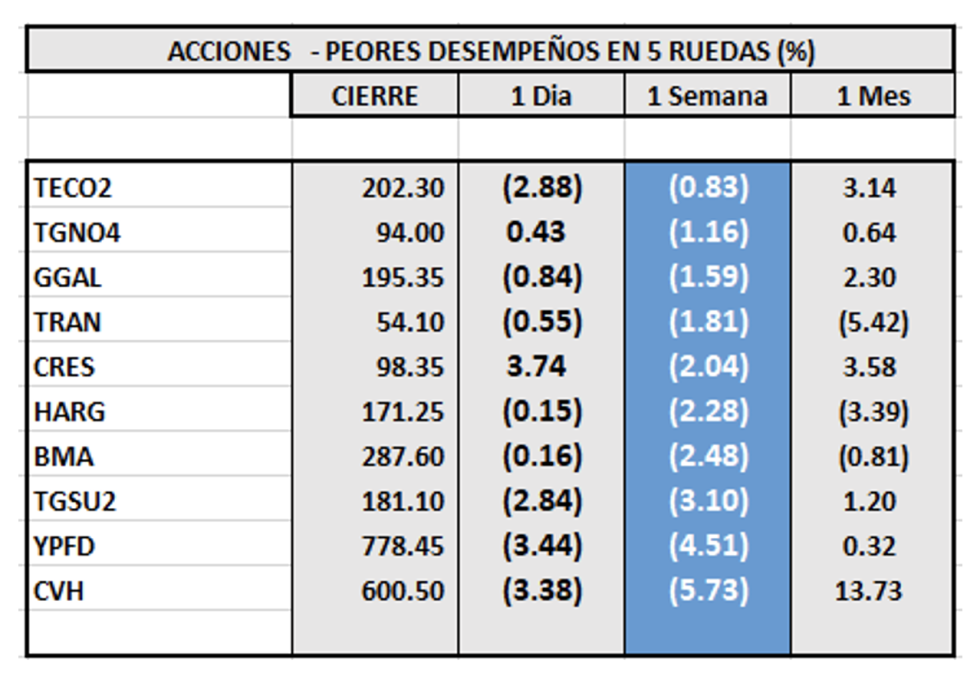 Indices bursátiles - Acciones de peor desempeño al 31 de diciembre 2021