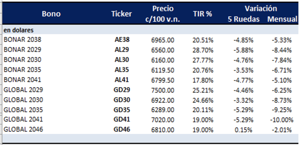 Bonos argentinos en dolares al 7 de enero 2022