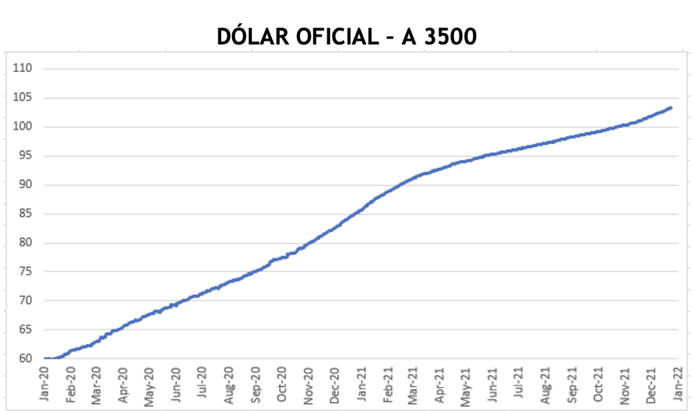 Evolución semanal de las cotizaciones del dolar al 7 de enero 2022