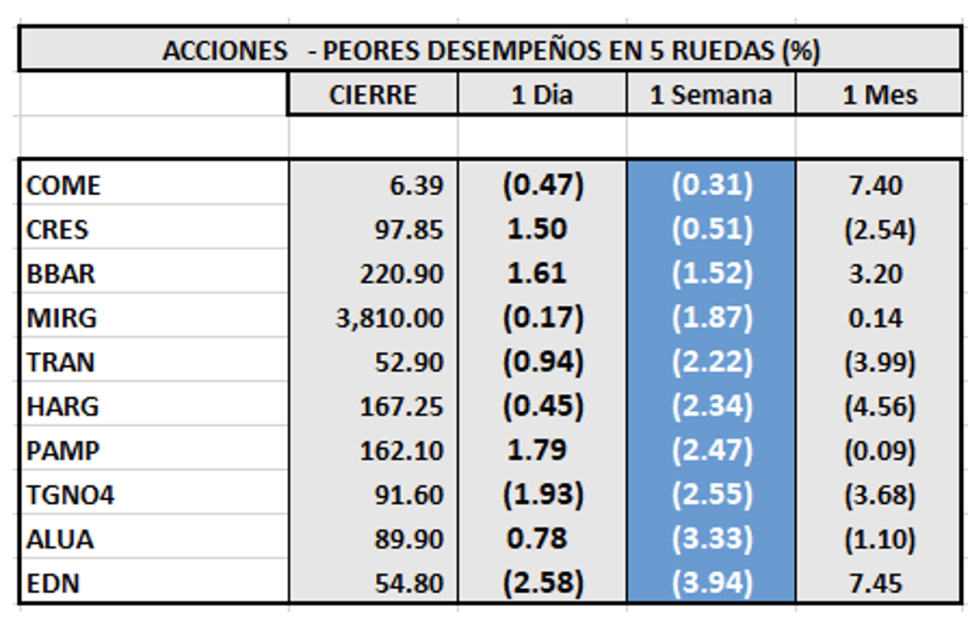 Indices bursátiles- Acciones de peor desempeño al 7 de enero 2022