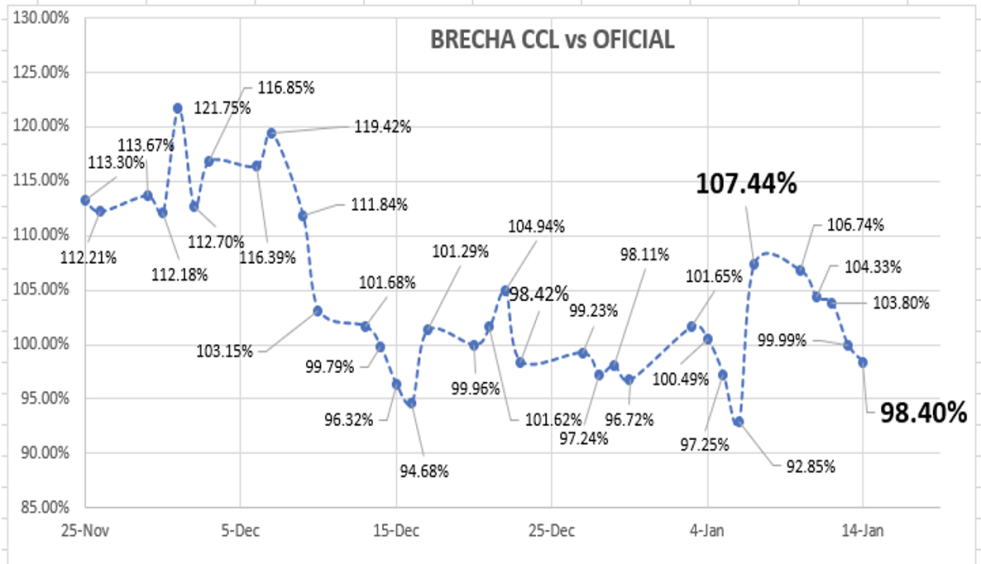 Evolución de las cotizaciones del dólar al 14 de enero 2022