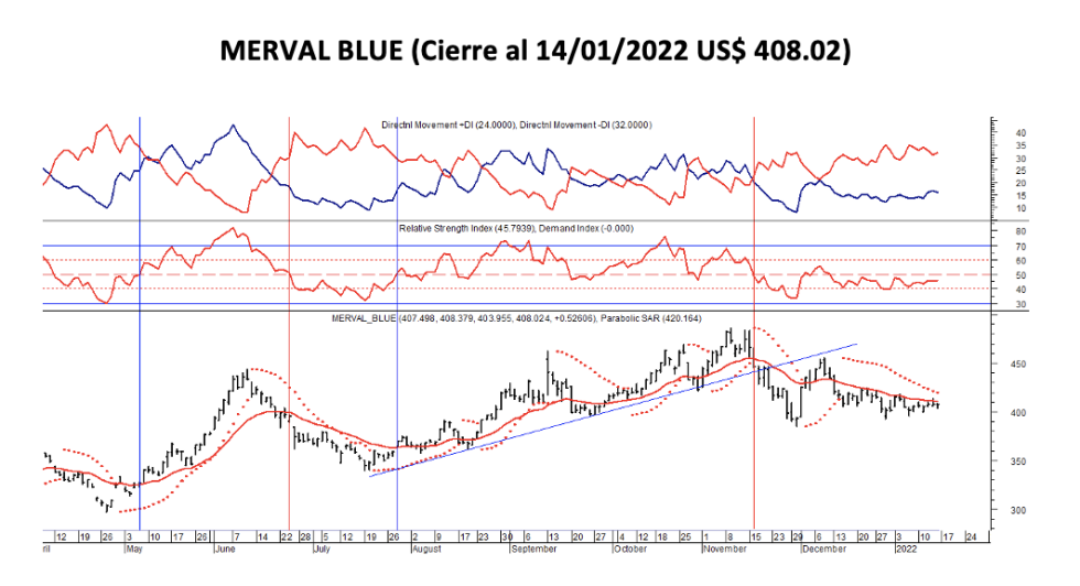 Indices bursátiles - MERVAL blue al 14 de enero 2022