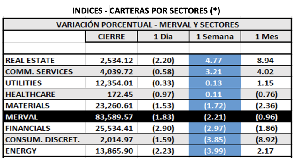 Indices bursátiles - MERVAL por sectores al 21 de enero 2022