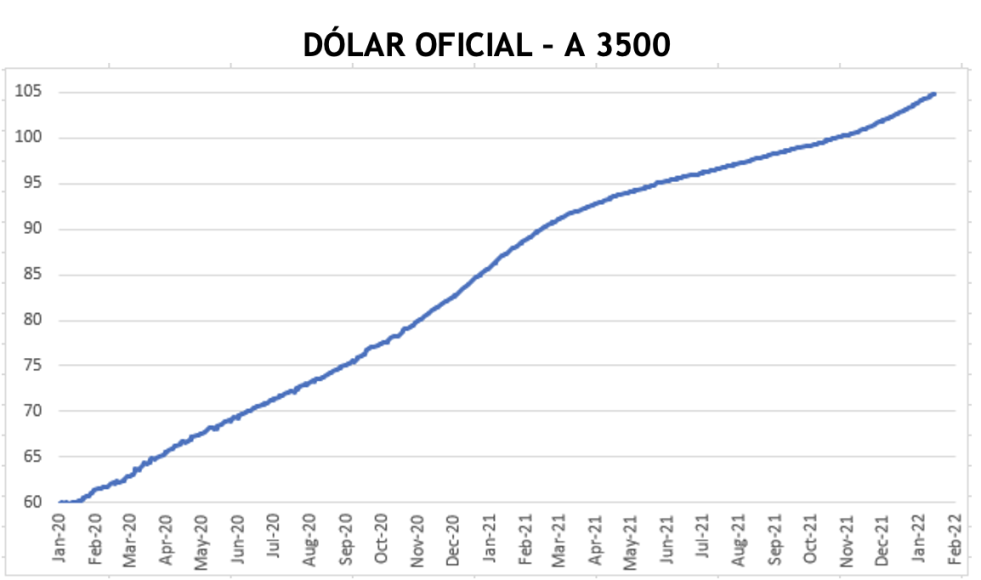 Cotizaciones del dólar al 28 de enero 2022