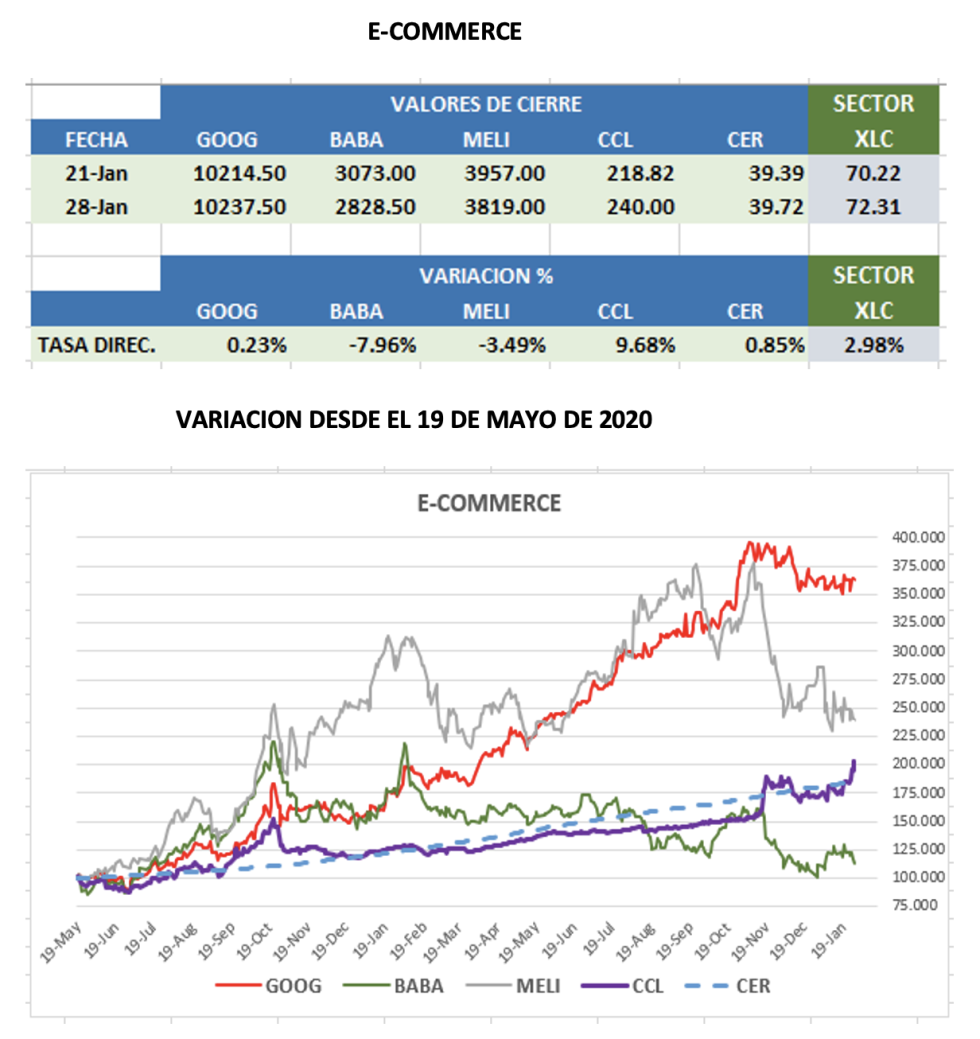 CEDEARs - Evolución semanal al 28 de enero 2022