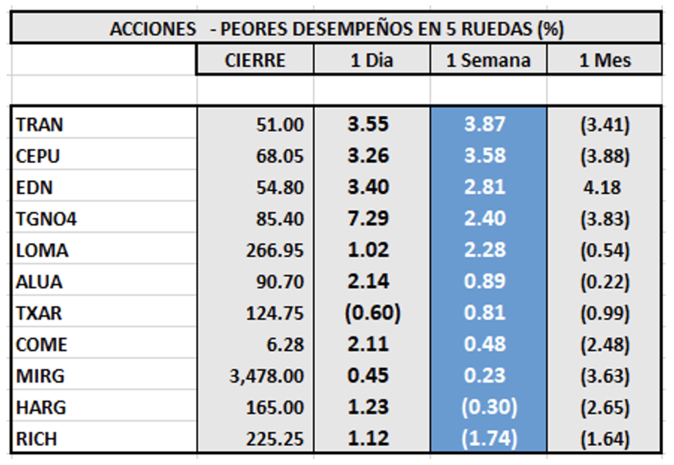 Indices bursátiles - Acciones de peor desempeño al 28 de enero 2022