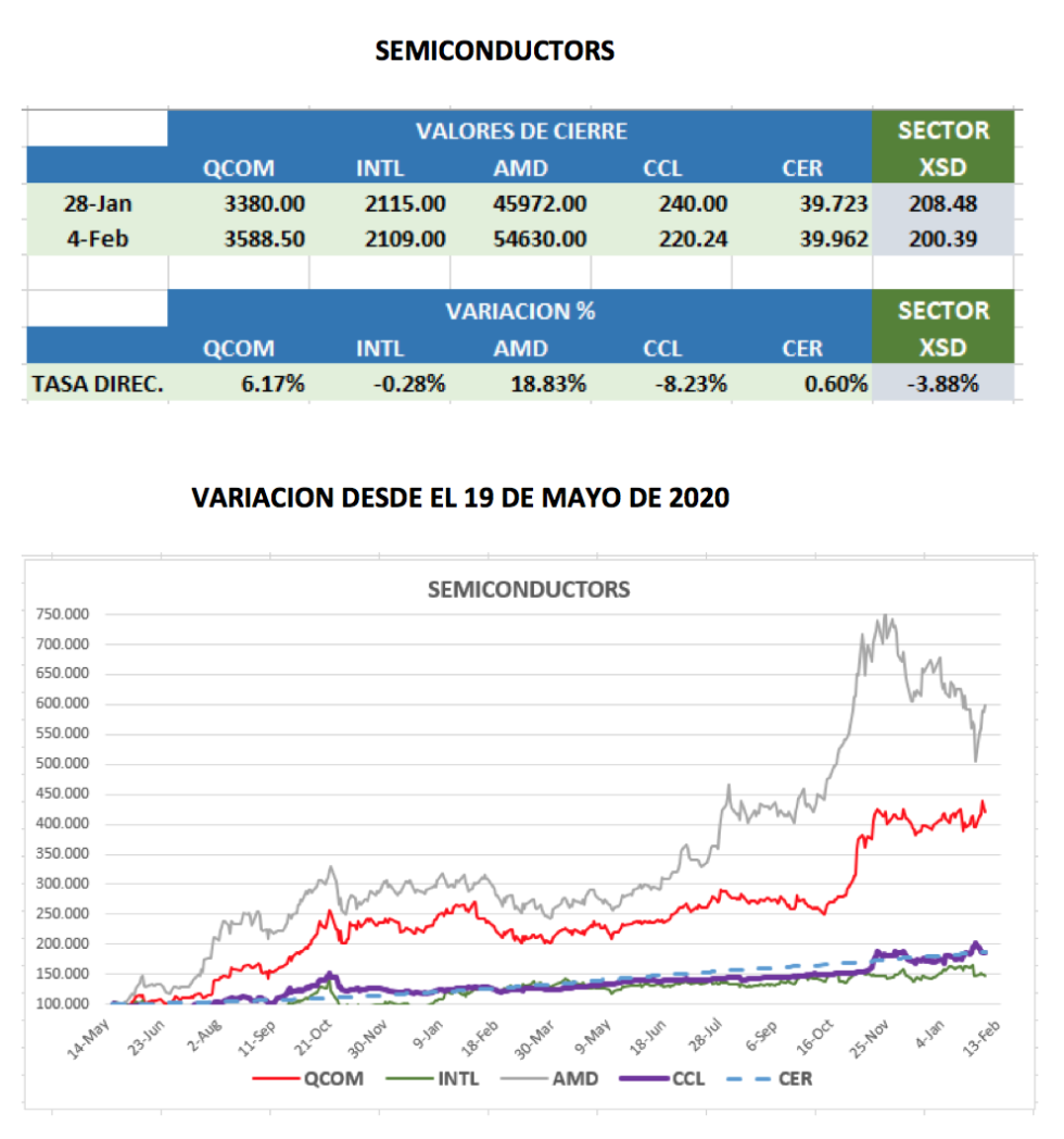 CEDEARs - Evolución semanal al 4 de febrero 2022