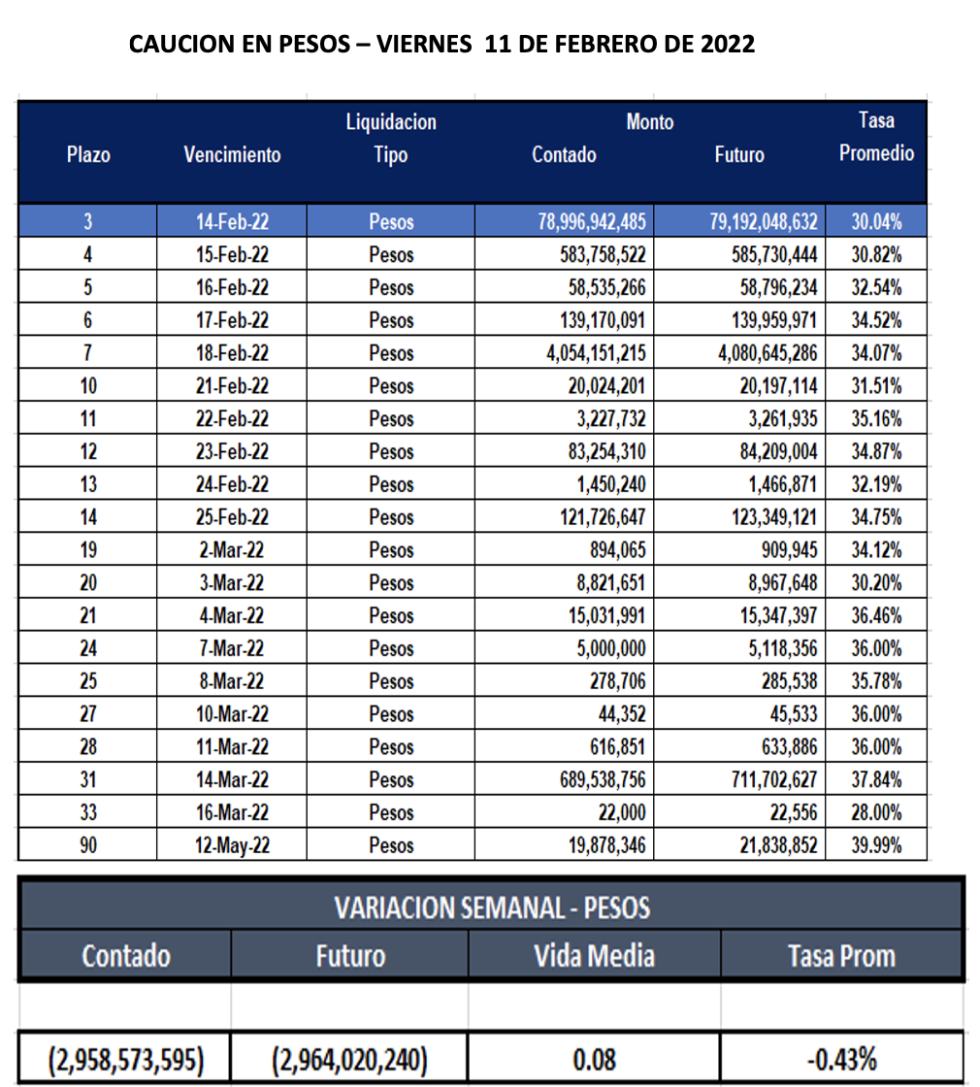 Cauciones bursátiles en pesos al 11 de febrero 2022