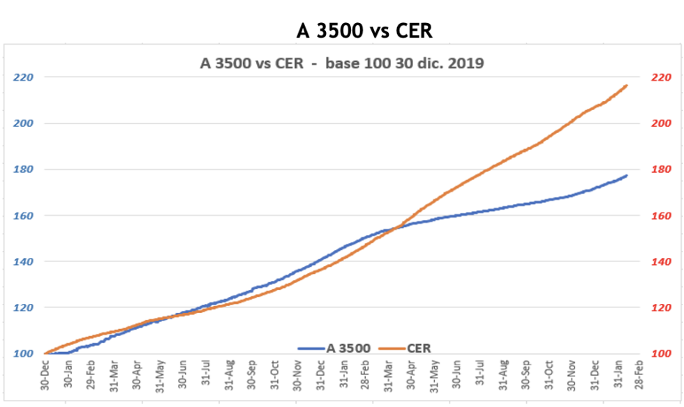 Evolución de las cotizaciones del dólar al 11 de febrero 2022