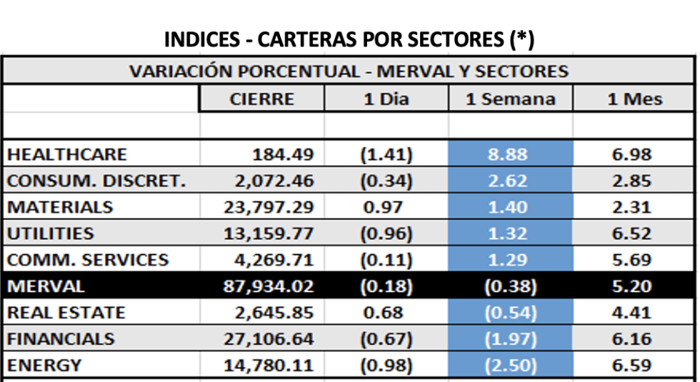 Indices bursátiles - MERVAL por sectores al 11 de febrero 2022