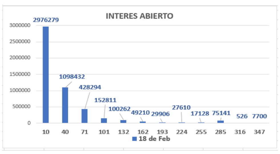 Evolución de las cotizaciónes del dólar al 18 de febrero 2022