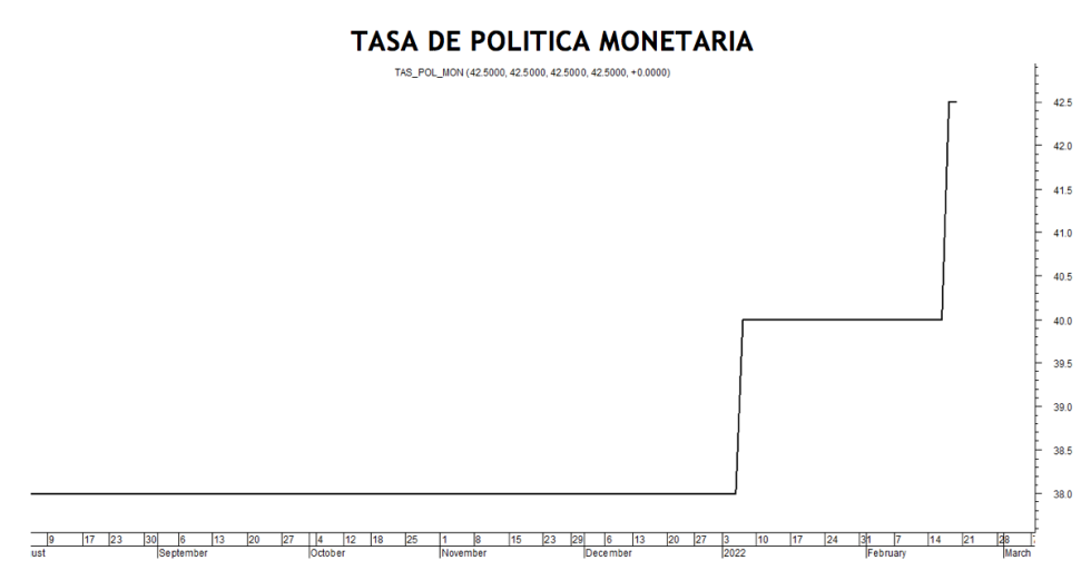 Tasa de política monetaria al 18 de febrero 2022