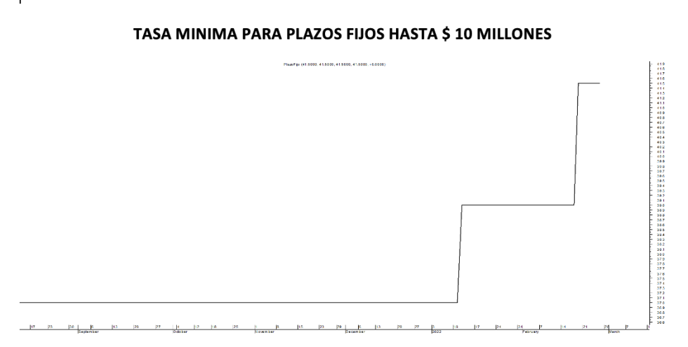 Tasa mínima de Plazo Fijo al 25 de febrero 2022