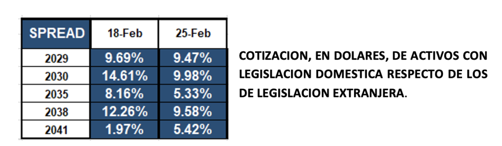 Bonos argentinos en dolares al 25 de febrero 2022