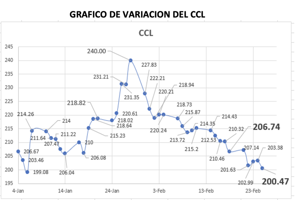 Variación semanal del índice CCL al 25 de febrero 2022