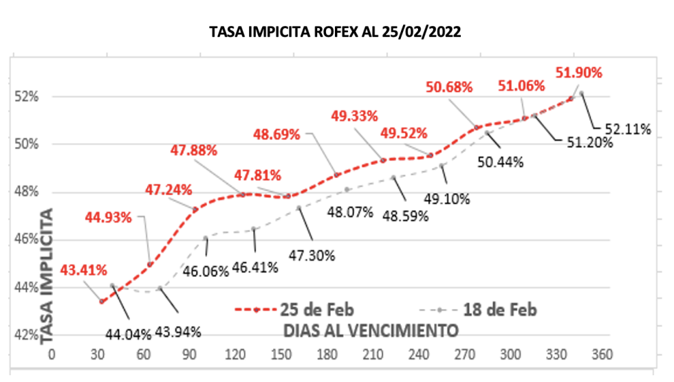 Evolución de las cotizaciones del dólar al 25 de febrero 2022