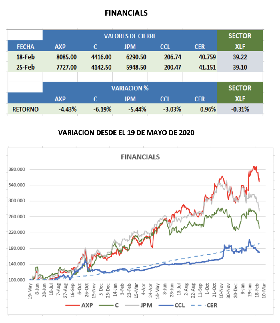 CEDEARS - Evolución semanal al 25 de febrero 2022