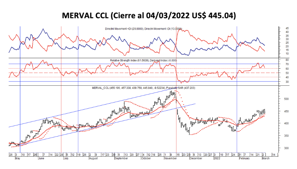 Indices bursátiles - MERVAL CCL al 4 de marzo 2022