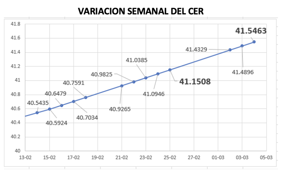 Variación del CER al 4 de marzo 2022