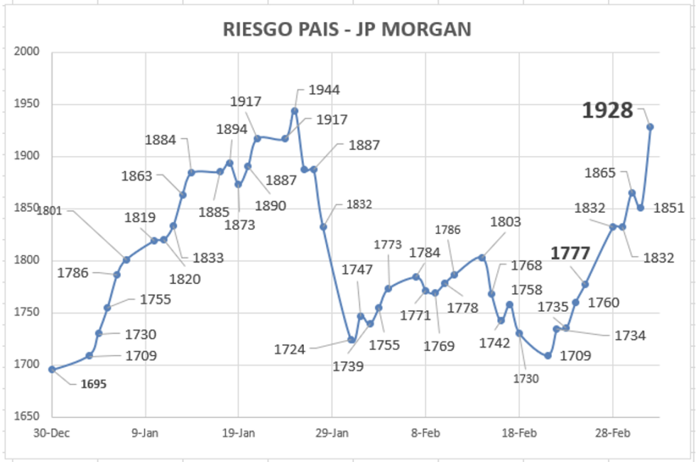 Indice de Riesgo Pais al 4 de marzo 2022