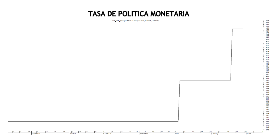 Tasa de política monetaria al 4 de marzo 2022