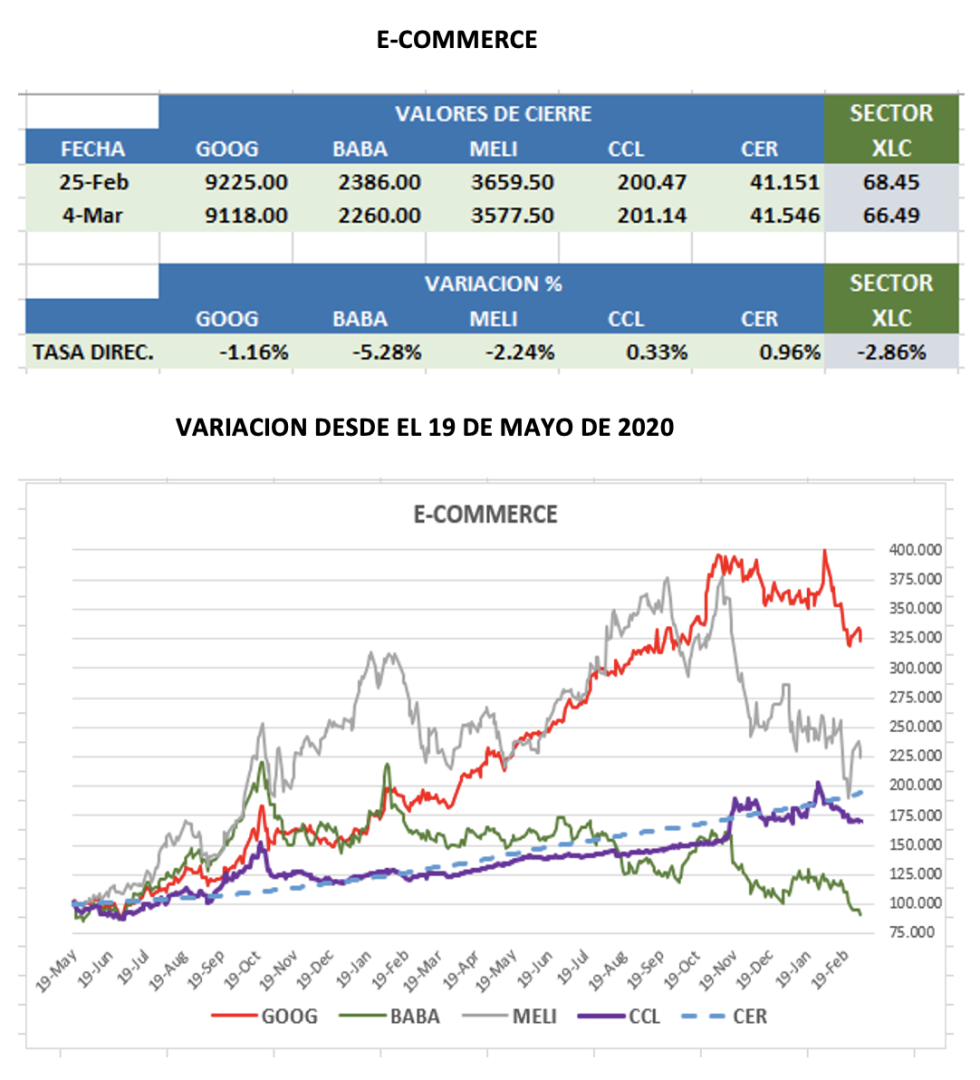 CEDEARs - Evolución semanal al 4 de marzo 2022