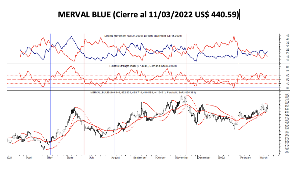 Indices bursátiles - MERVAL blue al 11 de marzo 2022