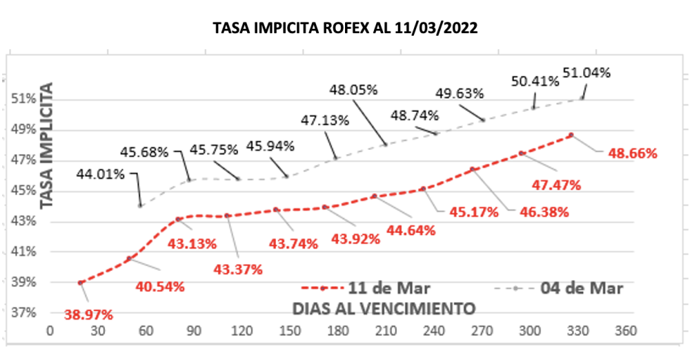 Evolución de las cotizaciones del dolar al 11 de marzo 2022