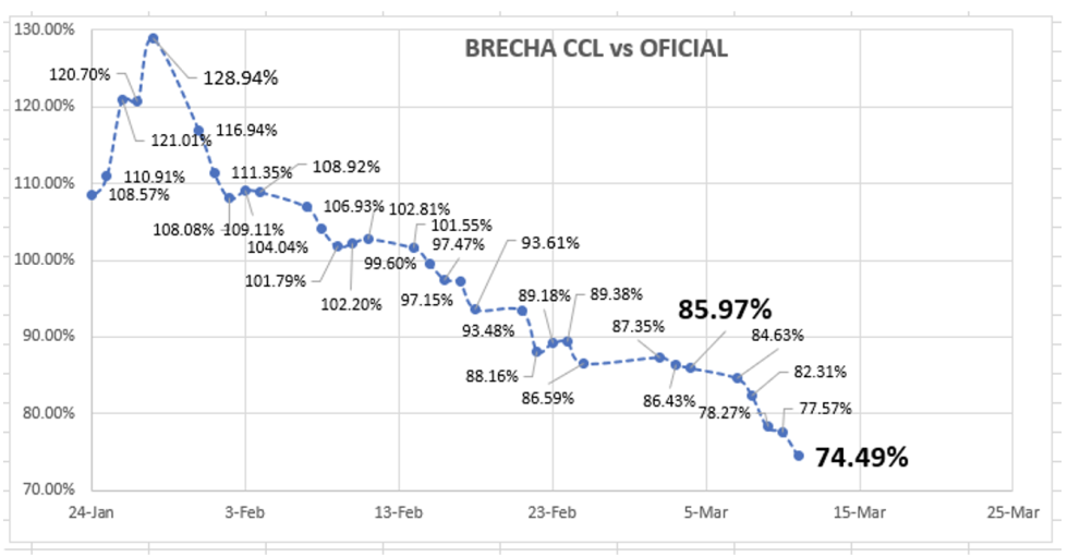 Evolución de las cotizaciones del dólar al 11 de marzo 2022