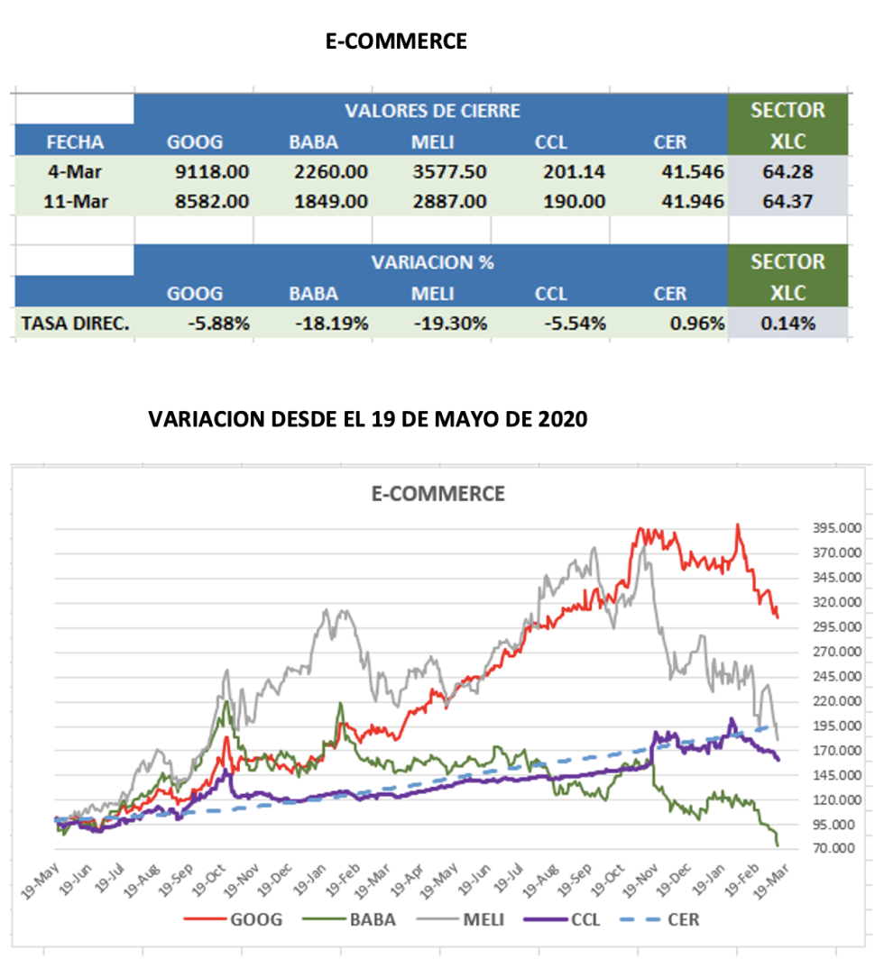 CEDEARs - Evolución semanal al 11 de marzo 2022