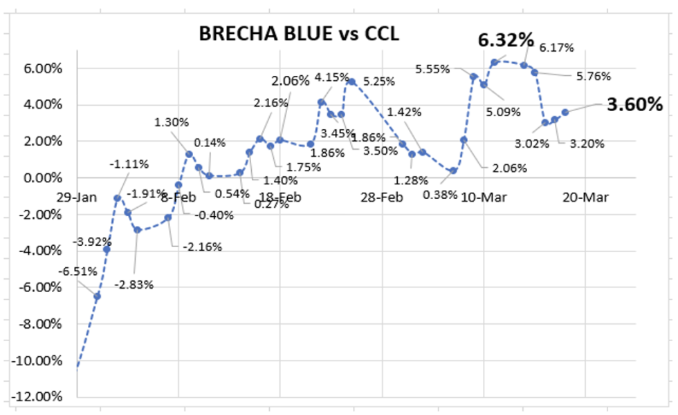 Evolución de las cotizaciones del dólar al 18 de marzo 2022