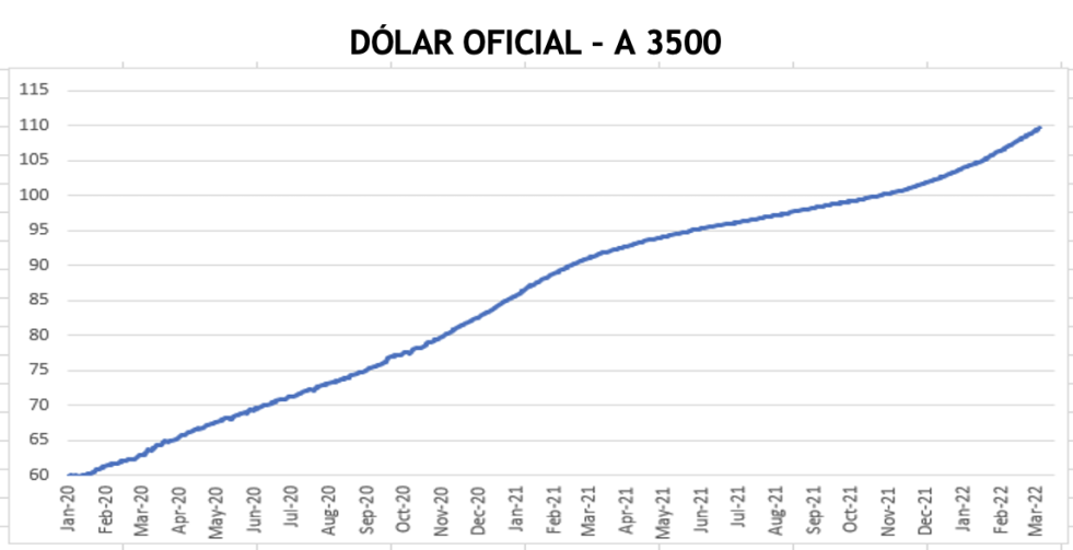 Evolución de las cotizaciones del dólar al 18 de marzo 2022