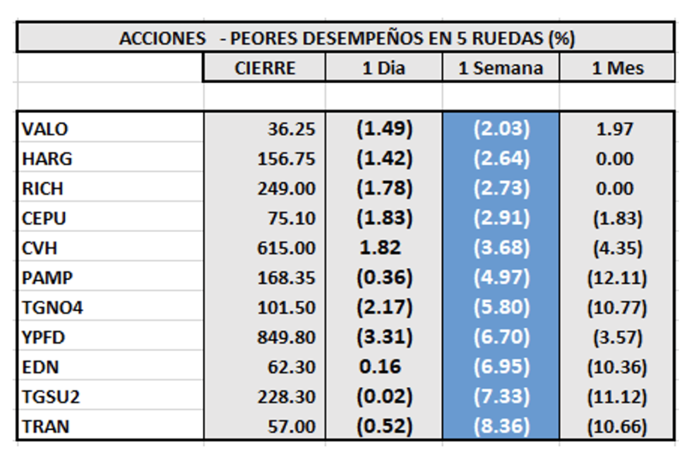 Indices bursátiles - Acciones de peor desempeño al 18 de marzo 2022